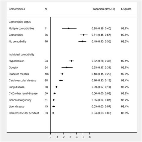 Prevalence Of Comorbidities Among Covid 19 Patients Download