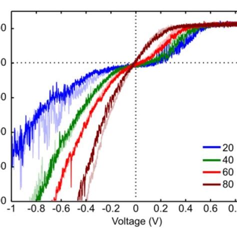 I V Characteristics Of The Mos2 Monolayer A And Bilayer B Vertical