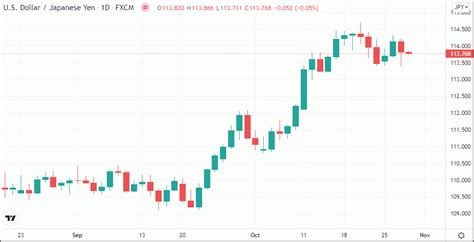 Retail Sales Jepang Masih Negatif Usd Jpy Stabil Nantikan Boj Berita