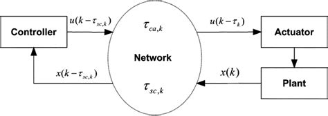 Block Diagram Of A Networked Control System Download Scientific Diagram