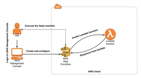 Introduction To Aws Step Functions