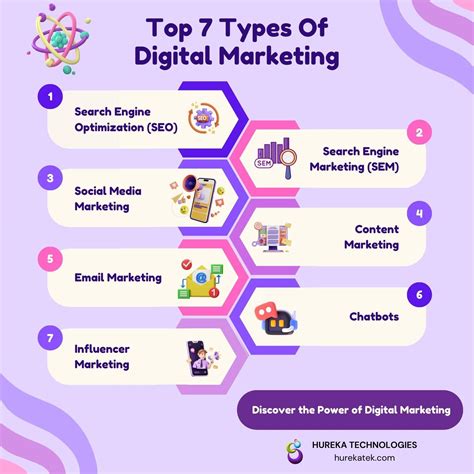 Exploring The Various Types Of Digital Marketing A Comprehensive Guide