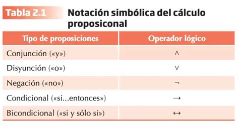 Domina La Lógica Conjunción Disyunción Condicional Y Bicondicional