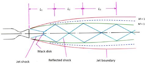 Schematic sketch of a supersonic free jet. | Download Scientific Diagram