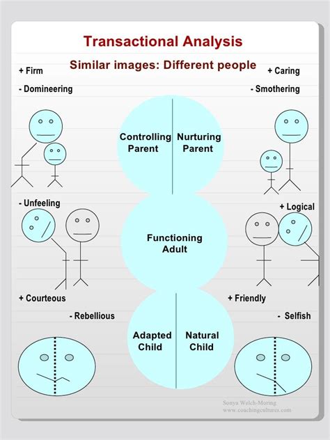 Transactional Analysis