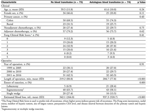 Impact Of Autologous Blood Transfusion On Survival And Recur