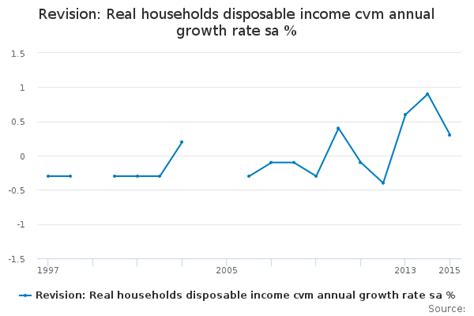 Revision Real Households Disposable Income Cvm Annual Growth Rate Sa