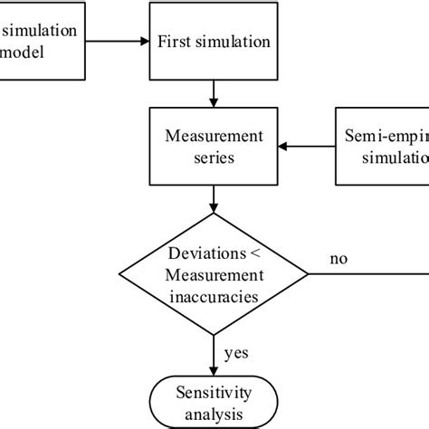 Flow Chart Of The Iterative Approach Download Scientific Diagram