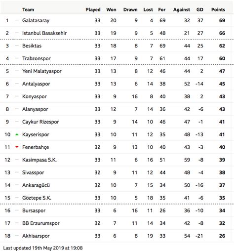 Turkey Super Lig Table Bette Chelsae