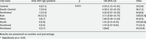 Seroprevalence Of Anti Hev Igg According To Demographic Zone Sao