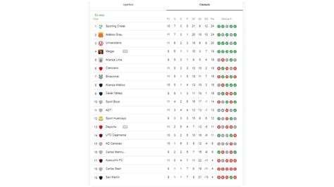 Tabla Del Torneo Clausura Y Acumulada De La Liga 1 Tras Victorias De