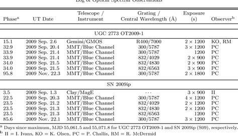 Table 4 From THE DIVERSITY OF MASSIVE STAR OUTBURSTS I OBSERVATIONS