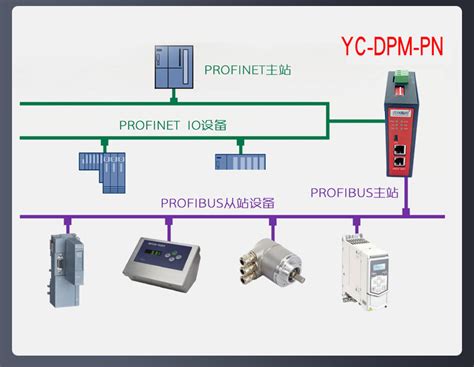 Profibus Dp主站转profinet协议转换网关技术文档plc转以太网通讯专家