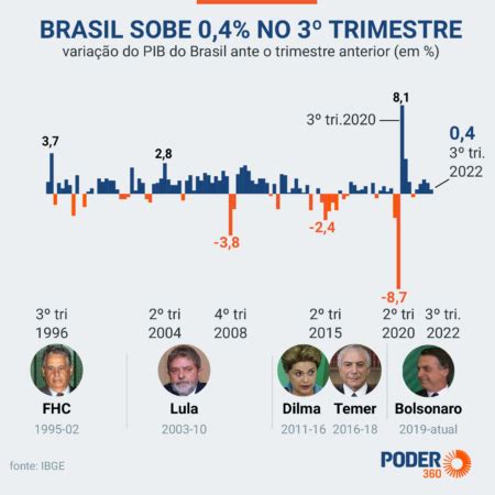 PIB do Brasil cresce 0 4 no 3º trimestre diz IBGE