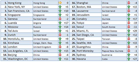 The Most Expensive Cities Worldwide 2022