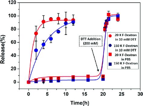 Release Profiles Of And Kda Fitc Dextran Fdextran From Hgs In