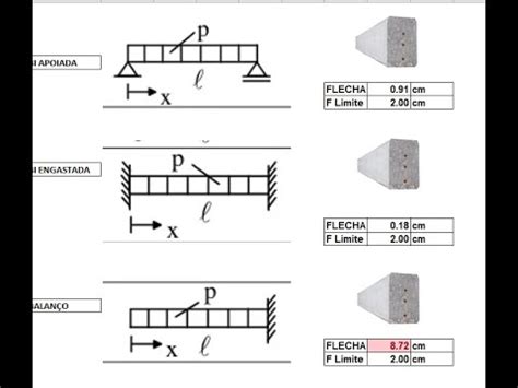 Planilha Flechas Em Vigas De Concreto Lajes E Vigas Metalicas Exemplo