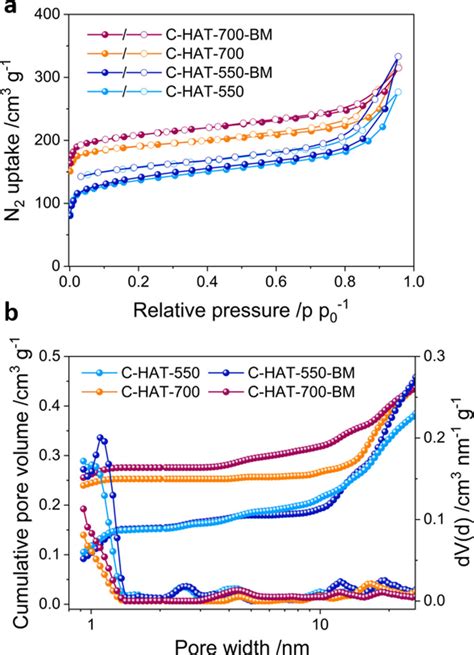 A N Adsorptiondesorption Isotherms At K For Chat And