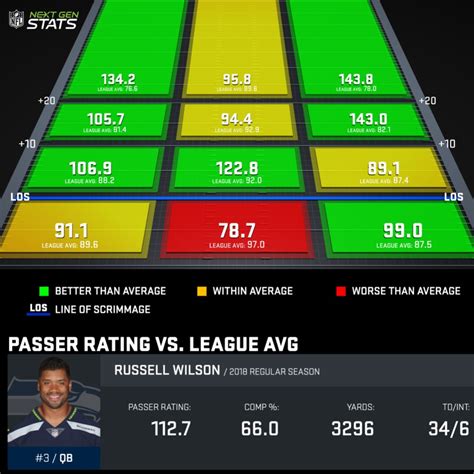 Russell Wilson All QB Grid Chart | NFL Next Gen Stats