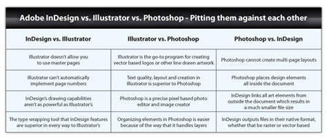 When To Use Adobe Illustrator Vs Photoshop Vs Indesign Printwand™