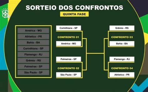 Chaveamento completo e caminho até a final veja todos os confrontos da