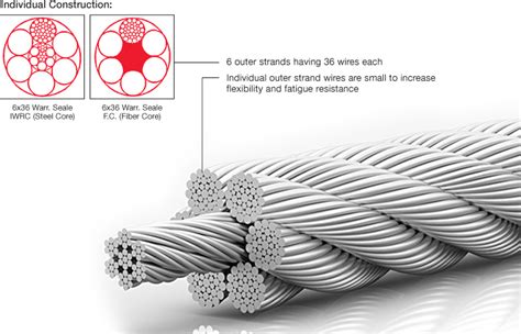 Class 636 IWRC And Fiber Core Unirope