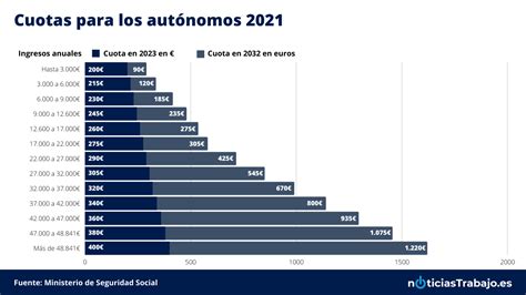 Las Nuevas Cuotas Del Gobierno Que Crujir N A Los Aut Nomos Hasta