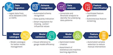 Data Science Accelerator Empowering Citizen Data Scientists Wipro