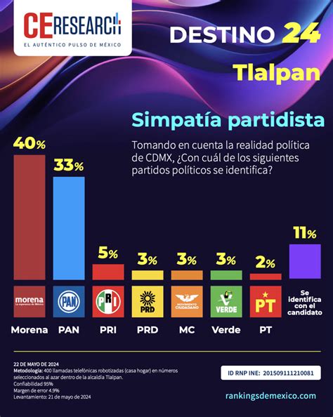 TLALPAN Encuesta rumbo a la alcaldía 2024 22 de mayo 2024 Campaigns