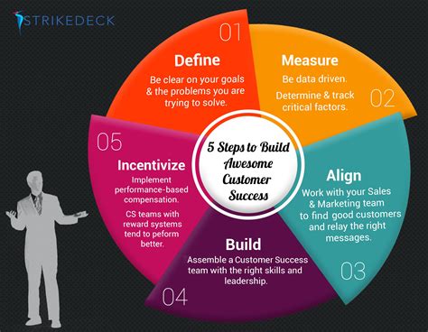 5 Steps to Build Awesome Customer Success | Customer development