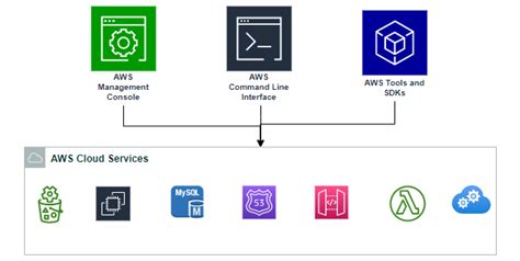 3 Ways To Access The Aws Resources