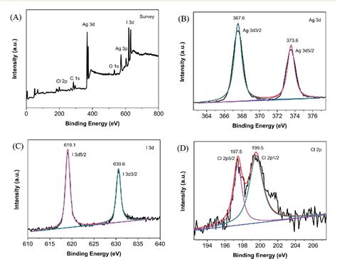 Figure 2 From Green Synthesis Of A AgCl AgI Nanocomposite Using