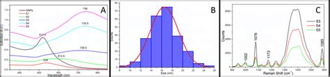 Uv Vis Extinction Spectra Of The Gnps And The Substrates S1 S5 Panel