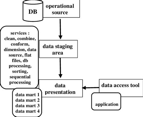 Data Warehouse Architecture | Download Scientific Diagram