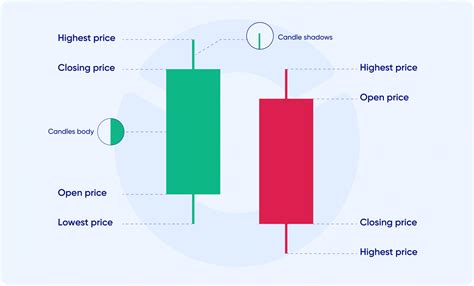 What is a candlestick chart