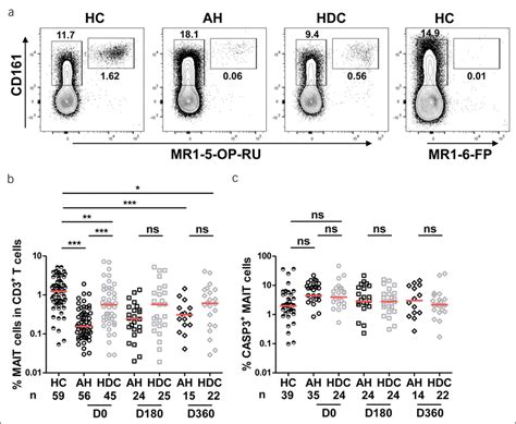 Baseline Peripheral Blood MAITcells Were Severely Depleted In Patients