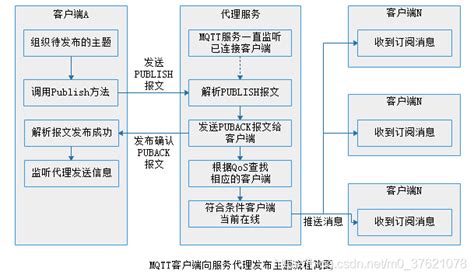 Web技术（七）：如何使用并实现mqtt 消息订阅 发布模型？connection Error Connection Refused