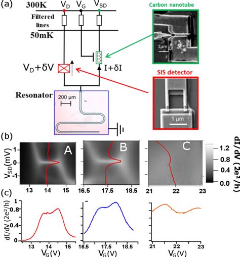 Figure From Collapse Of The Josephson Emission In A Carbon Nanotube