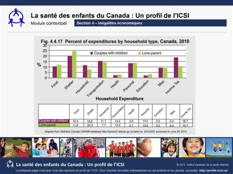 En 2010 la dépense budgétaire la plus importante des ménages canadiens