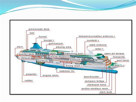 SOLUTION: Parts of cruise ship - Studypool