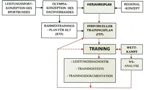 Trainingssteuerung Schwimmlexikon Das Lexikon Des Schwimmsports