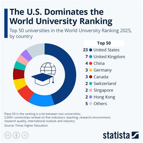 Chart: The U.S. Dominates the World University Ranking | Statista