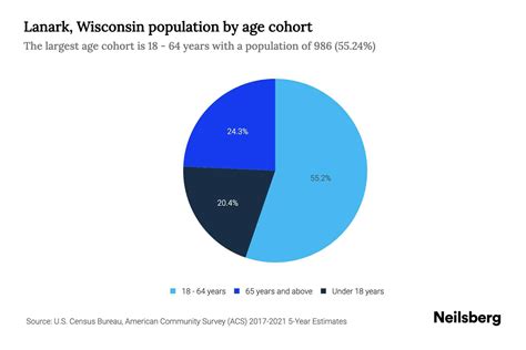 Lanark Wisconsin Population By Age 2023 Lanark Wisconsin Age