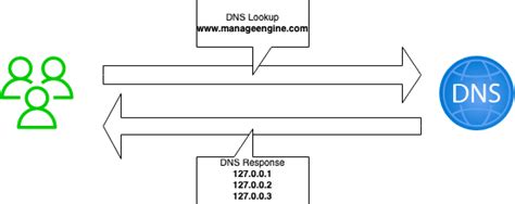 Failovers De DNS Como Se Beneficiar ManageEngine Blog