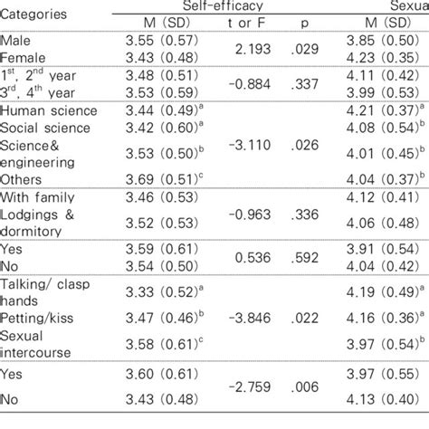 Difference Of Self Efficacy And Sexual Autonomy According To General