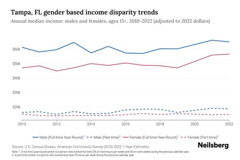 Tampa Fl Income By Gender Update Neilsberg