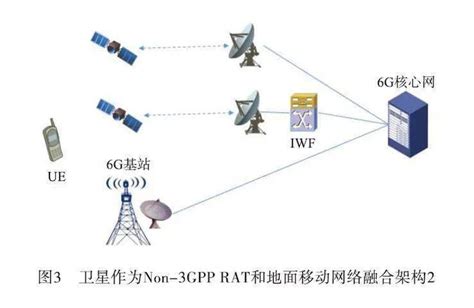 在空天地一体化网络中，目前有哪些实现网络融合的方法？ 知乎