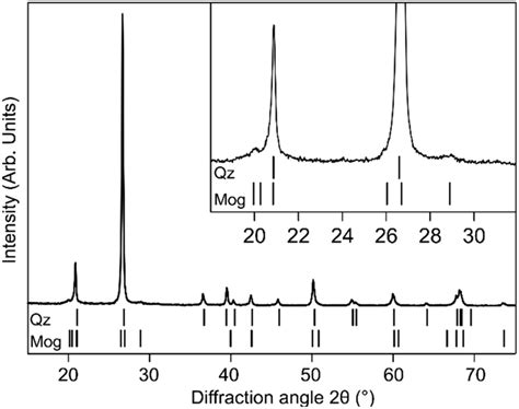 X Ray Diffraction Of Powdered Sample Expected Position Of The Main