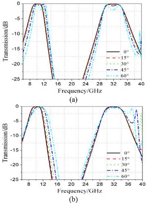 Figure From A Miniaturized Dual Band Fss With Second Order Response