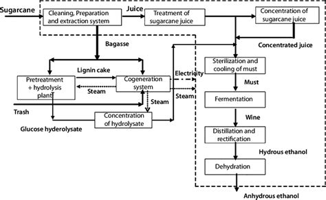 Ethanol Production Process Conventional Process Integrated With